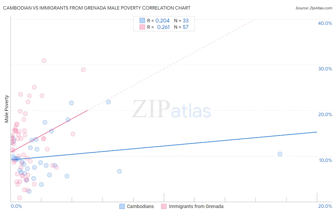 Cambodian vs Immigrants from Grenada Male Poverty