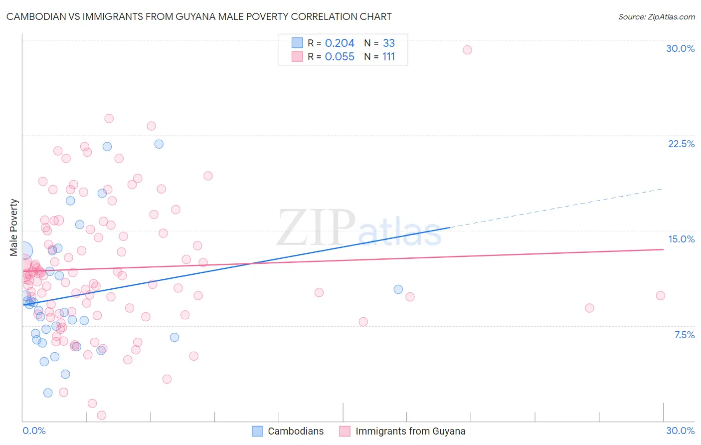 Cambodian vs Immigrants from Guyana Male Poverty