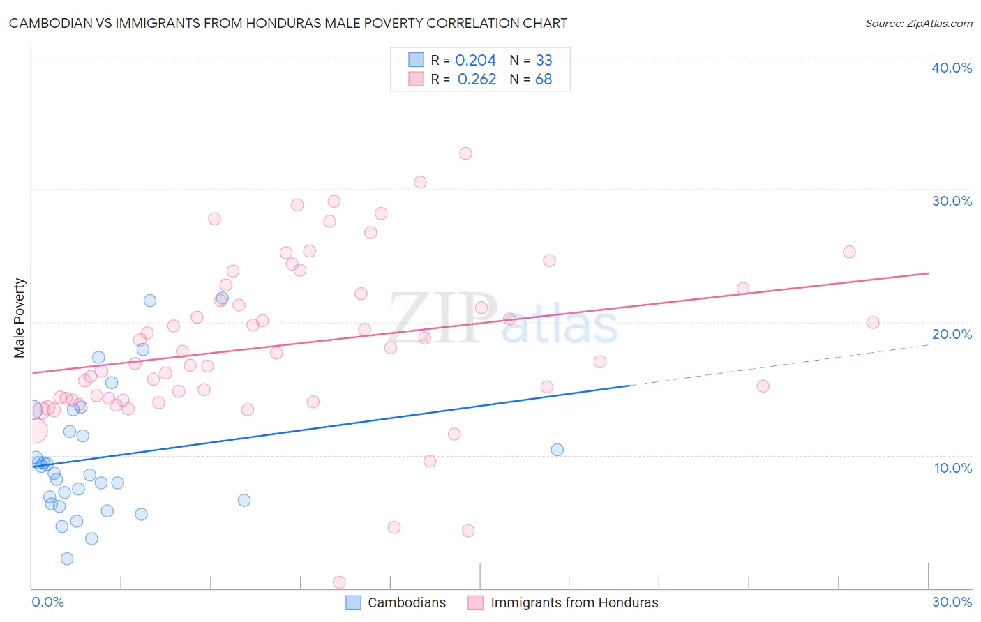 Cambodian vs Immigrants from Honduras Male Poverty