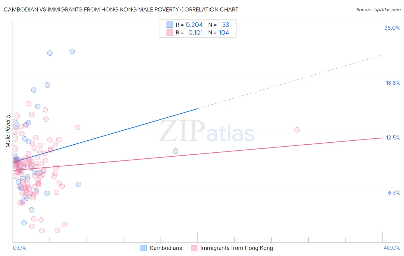 Cambodian vs Immigrants from Hong Kong Male Poverty