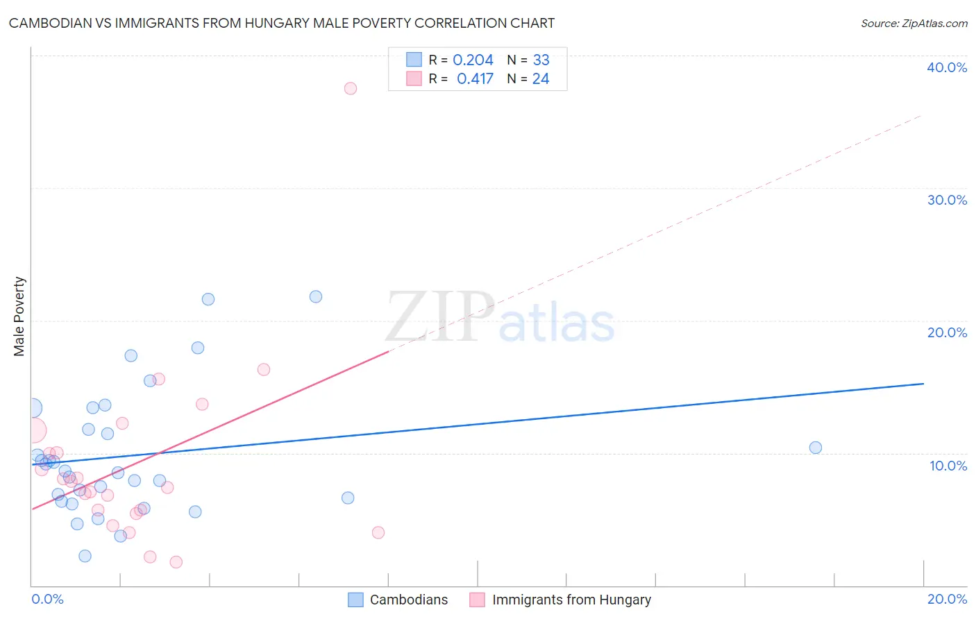 Cambodian vs Immigrants from Hungary Male Poverty