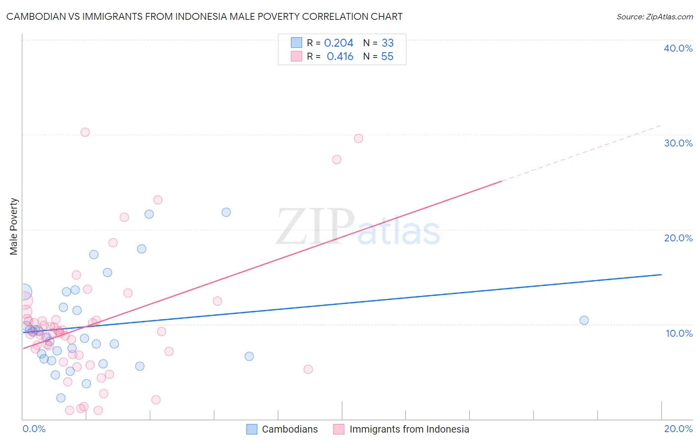 Cambodian vs Immigrants from Indonesia Male Poverty