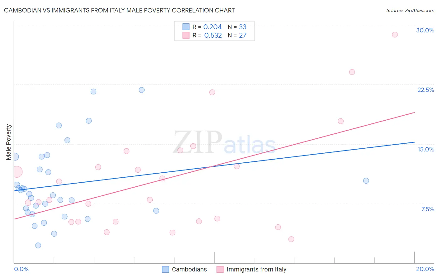Cambodian vs Immigrants from Italy Male Poverty