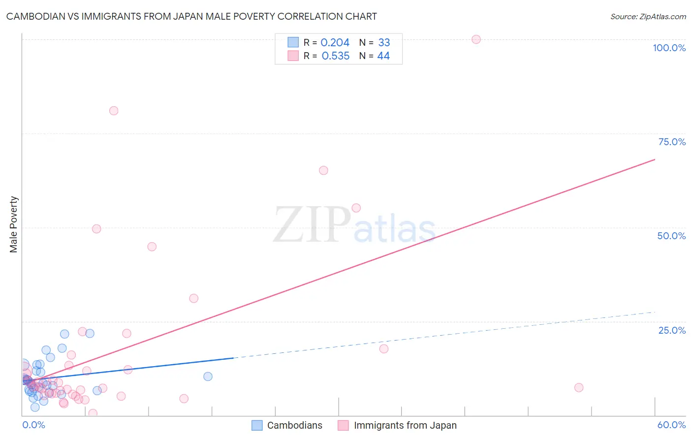 Cambodian vs Immigrants from Japan Male Poverty