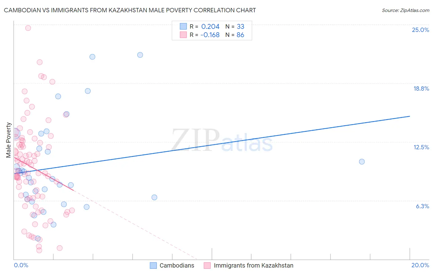 Cambodian vs Immigrants from Kazakhstan Male Poverty