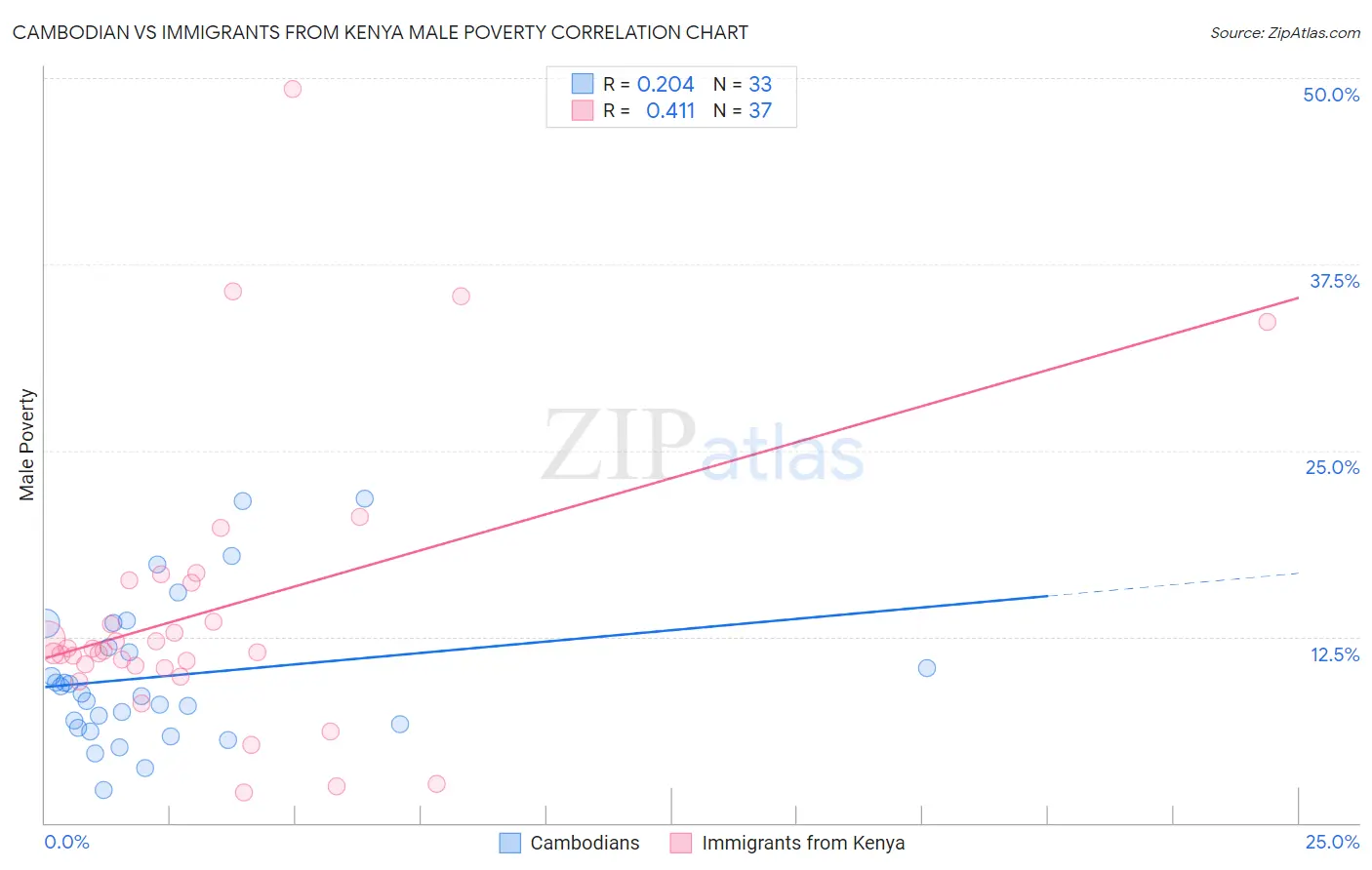 Cambodian vs Immigrants from Kenya Male Poverty