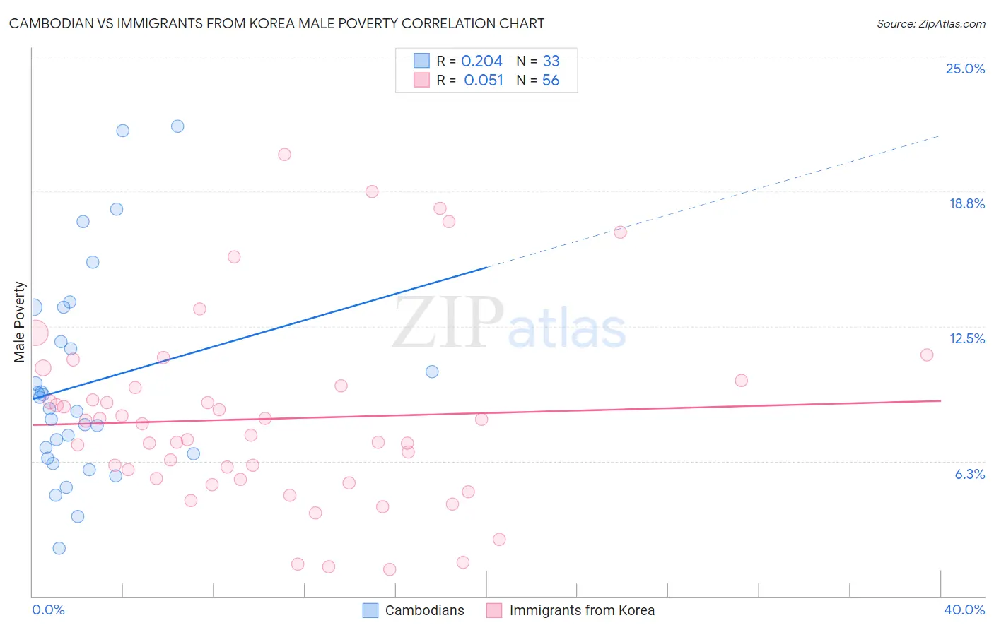 Cambodian vs Immigrants from Korea Male Poverty