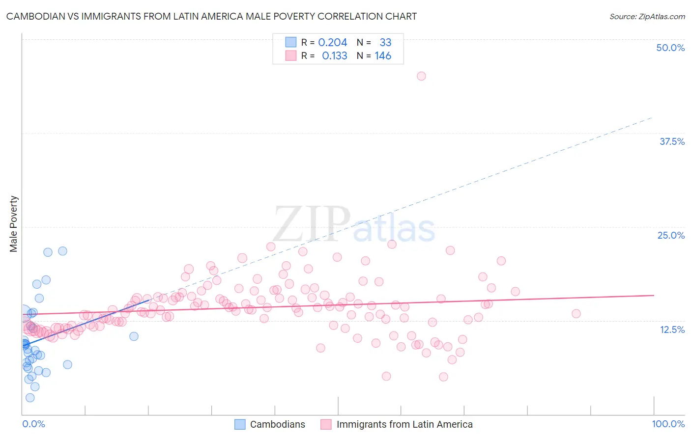Cambodian vs Immigrants from Latin America Male Poverty