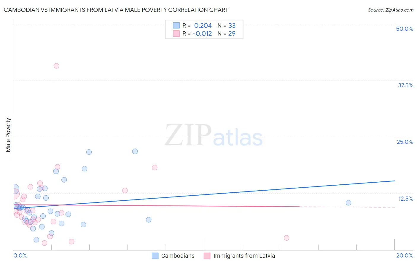 Cambodian vs Immigrants from Latvia Male Poverty