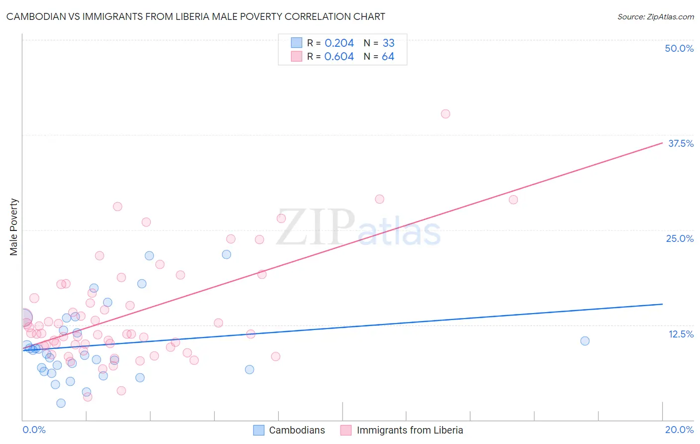 Cambodian vs Immigrants from Liberia Male Poverty