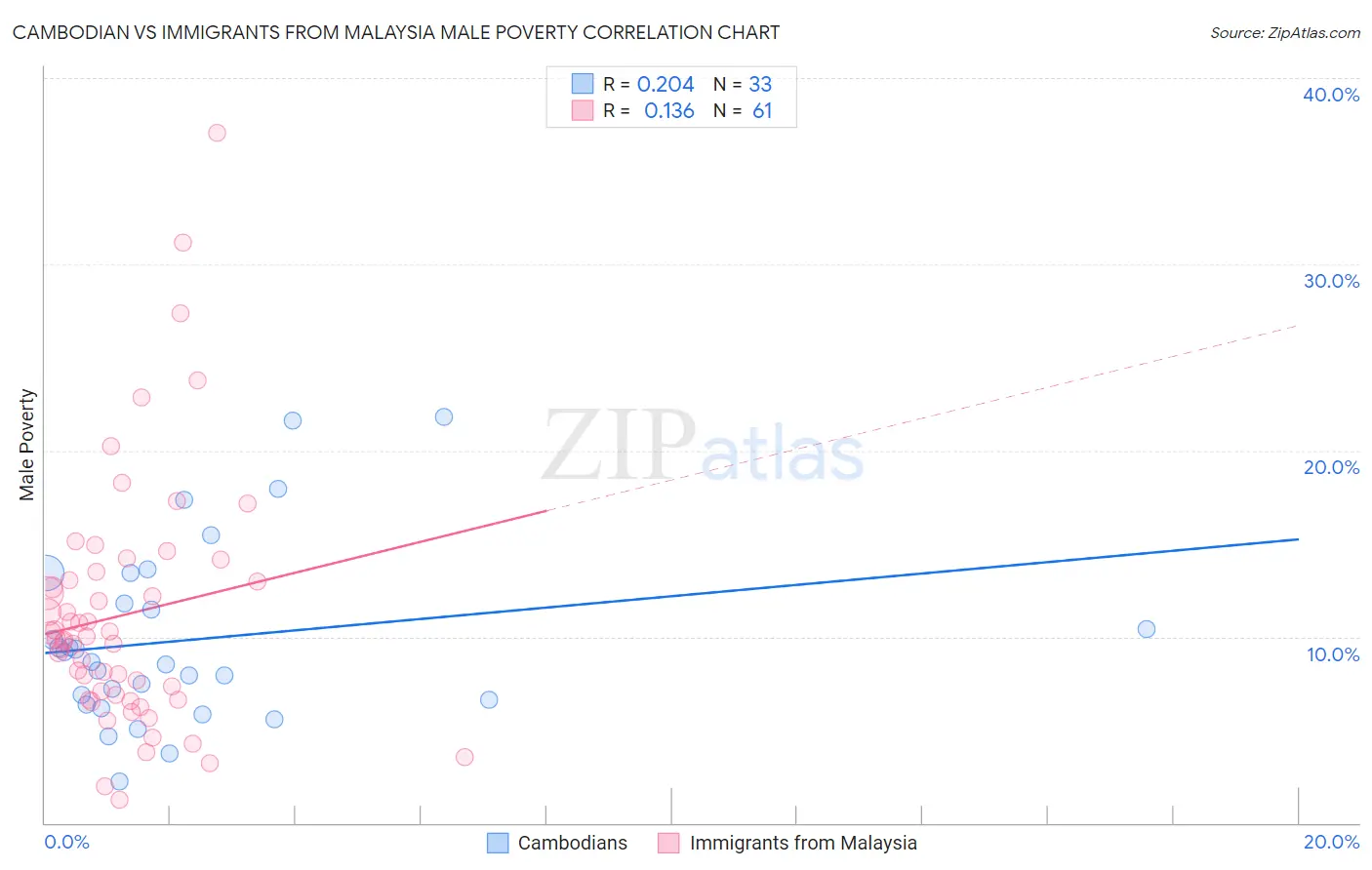 Cambodian vs Immigrants from Malaysia Male Poverty