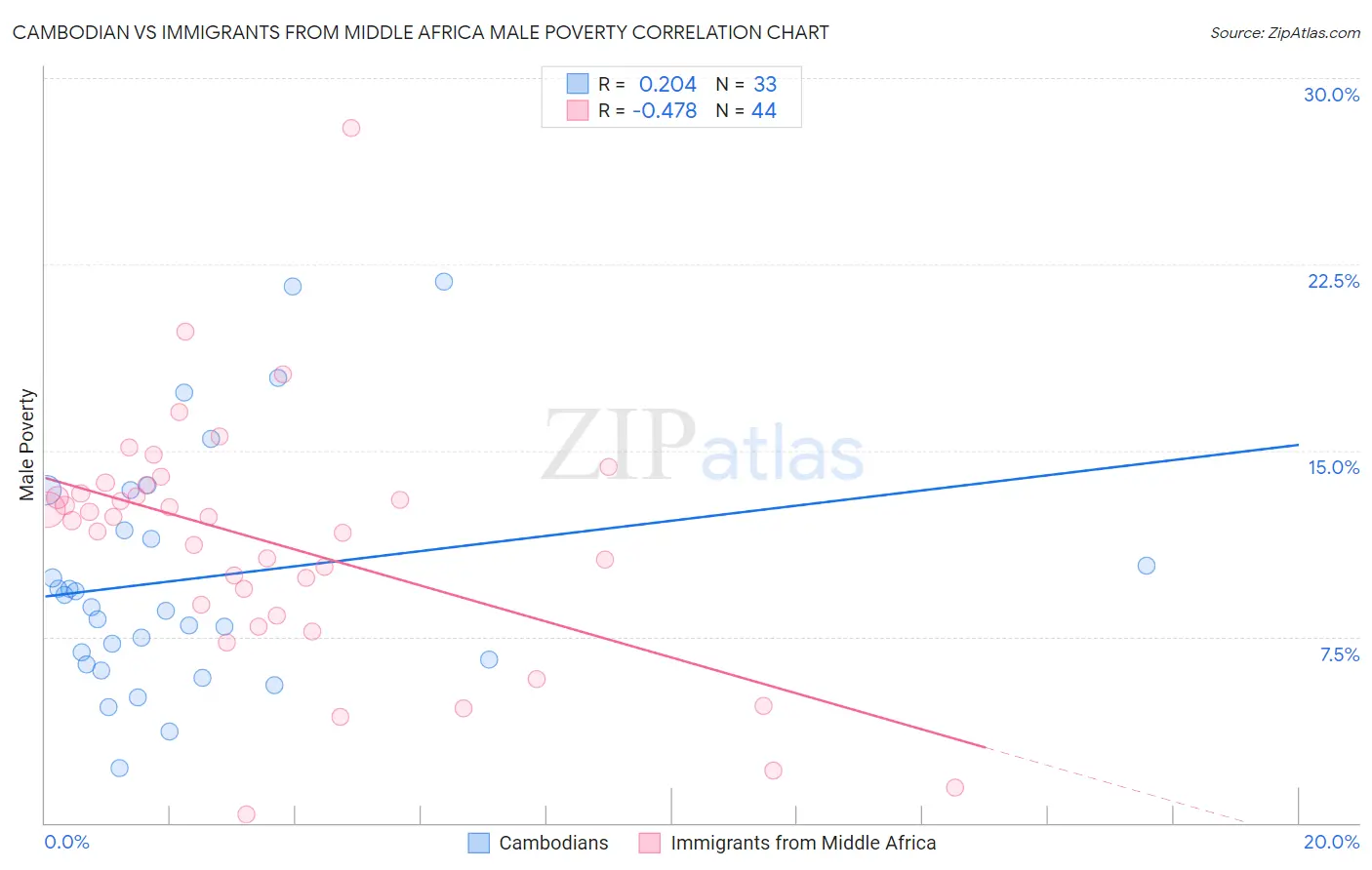 Cambodian vs Immigrants from Middle Africa Male Poverty