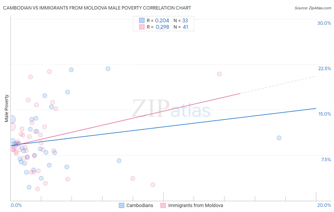 Cambodian vs Immigrants from Moldova Male Poverty