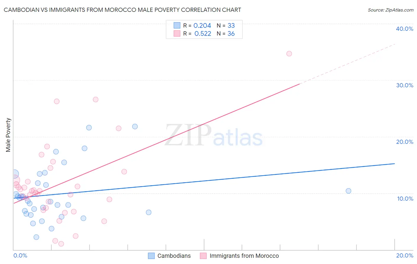 Cambodian vs Immigrants from Morocco Male Poverty