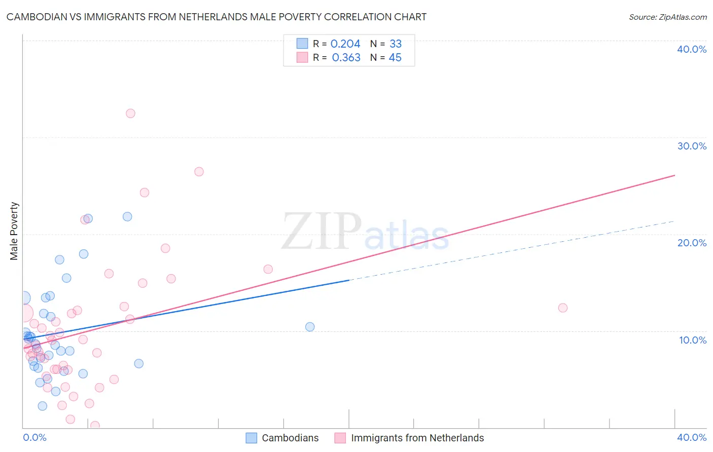 Cambodian vs Immigrants from Netherlands Male Poverty