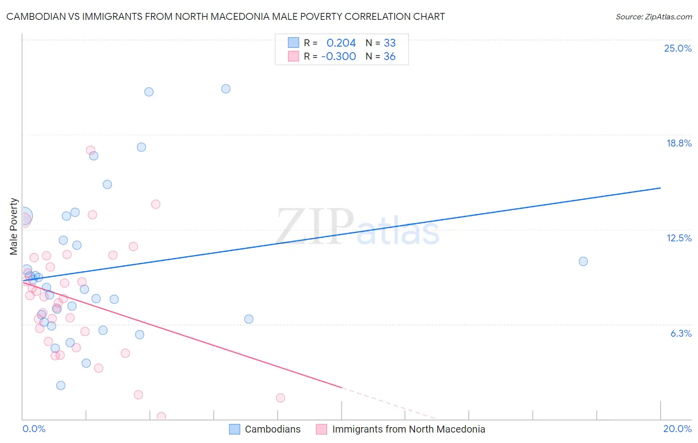 Cambodian vs Immigrants from North Macedonia Male Poverty