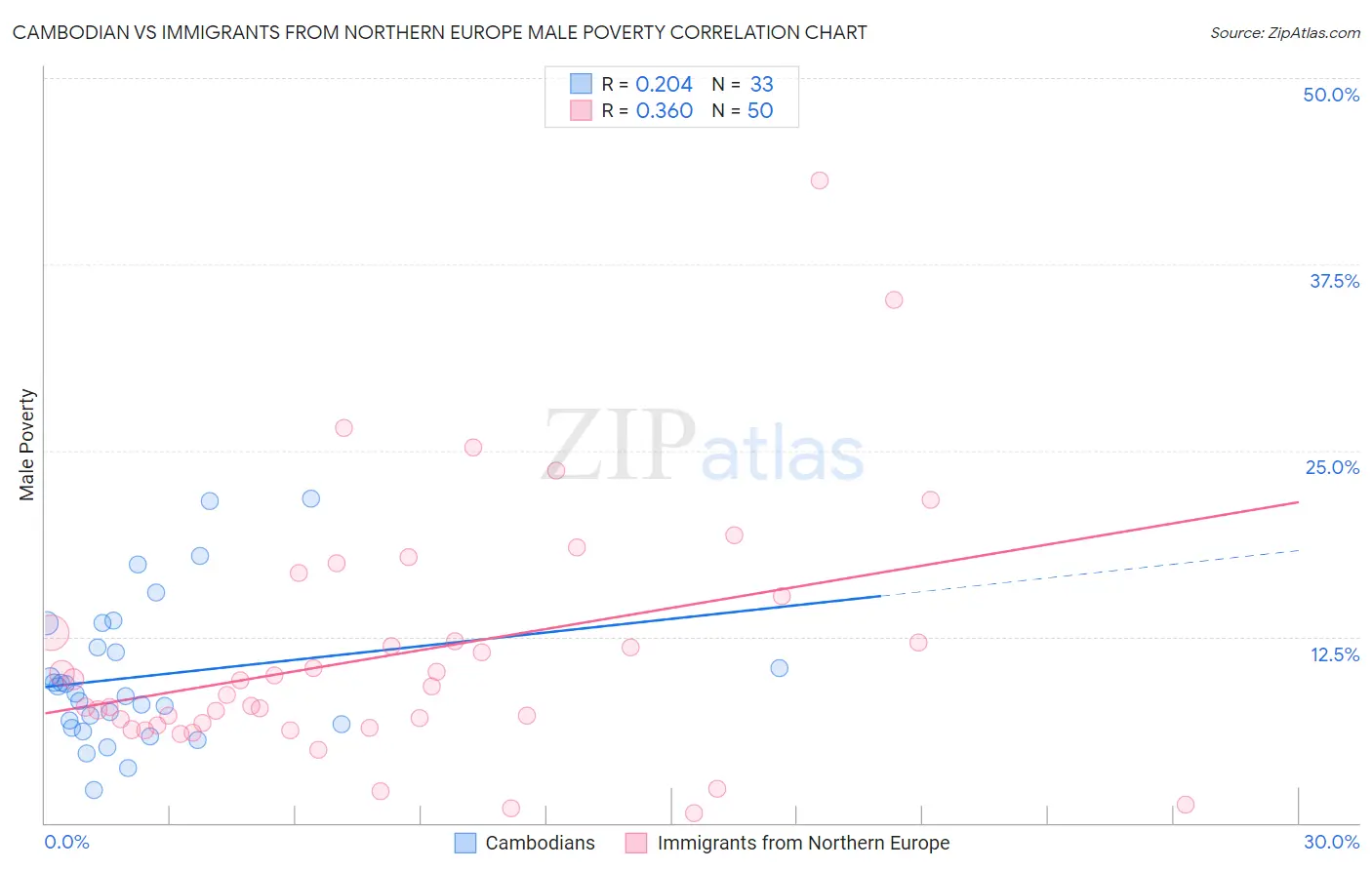 Cambodian vs Immigrants from Northern Europe Male Poverty