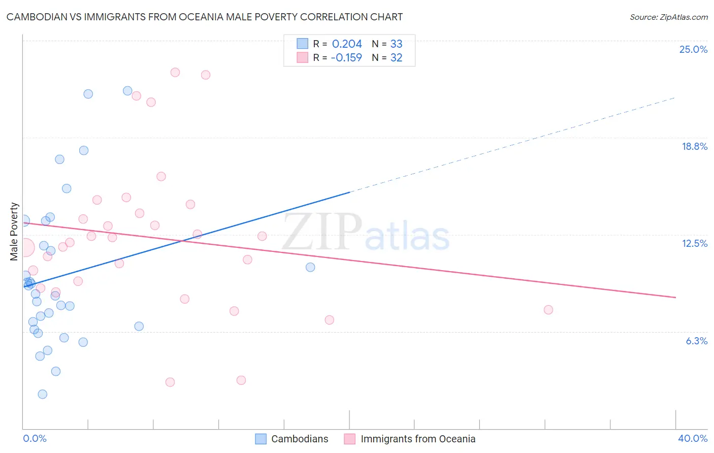 Cambodian vs Immigrants from Oceania Male Poverty