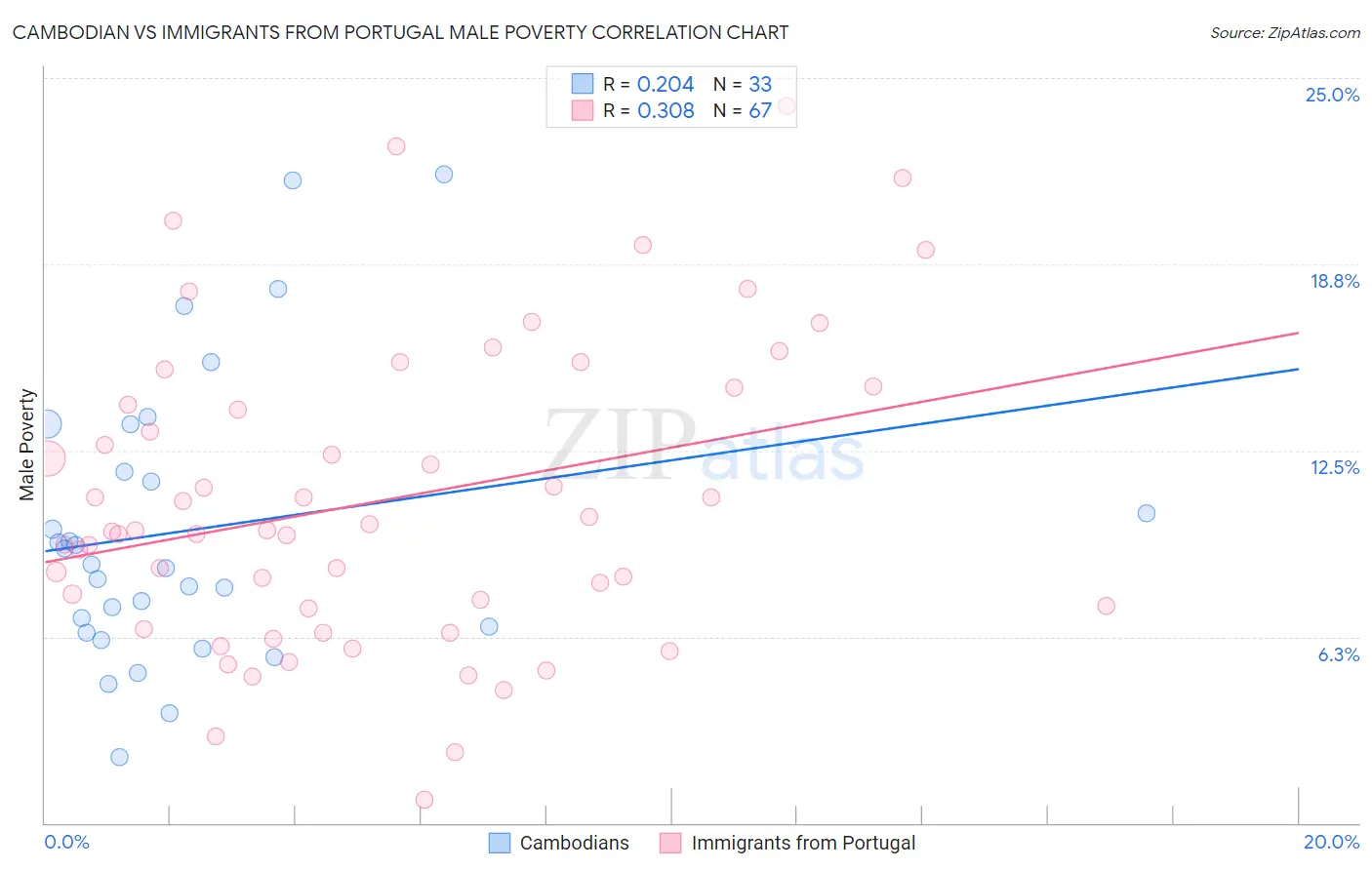 Cambodian vs Immigrants from Portugal Male Poverty