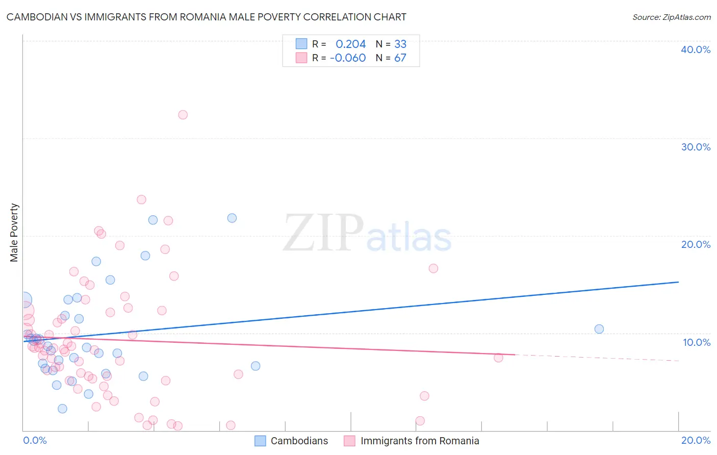 Cambodian vs Immigrants from Romania Male Poverty