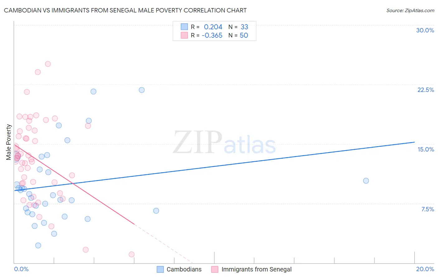 Cambodian vs Immigrants from Senegal Male Poverty