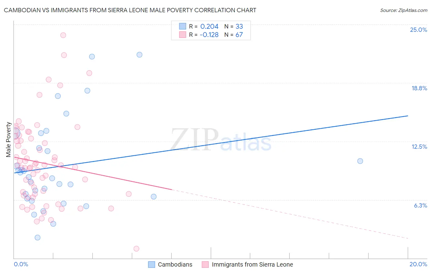 Cambodian vs Immigrants from Sierra Leone Male Poverty