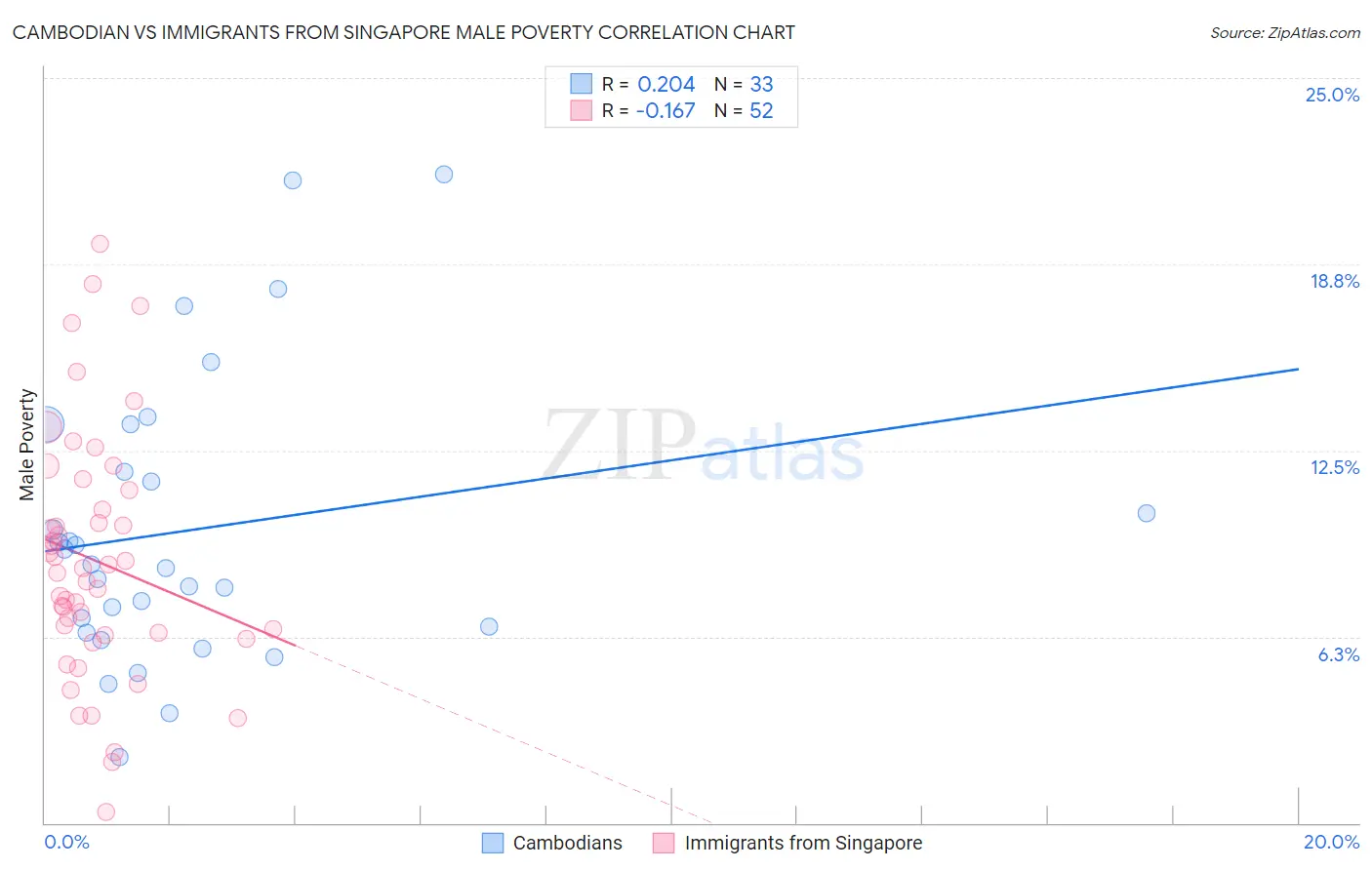 Cambodian vs Immigrants from Singapore Male Poverty