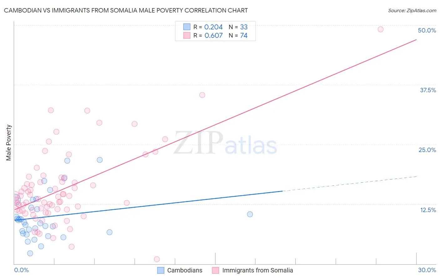 Cambodian vs Immigrants from Somalia Male Poverty