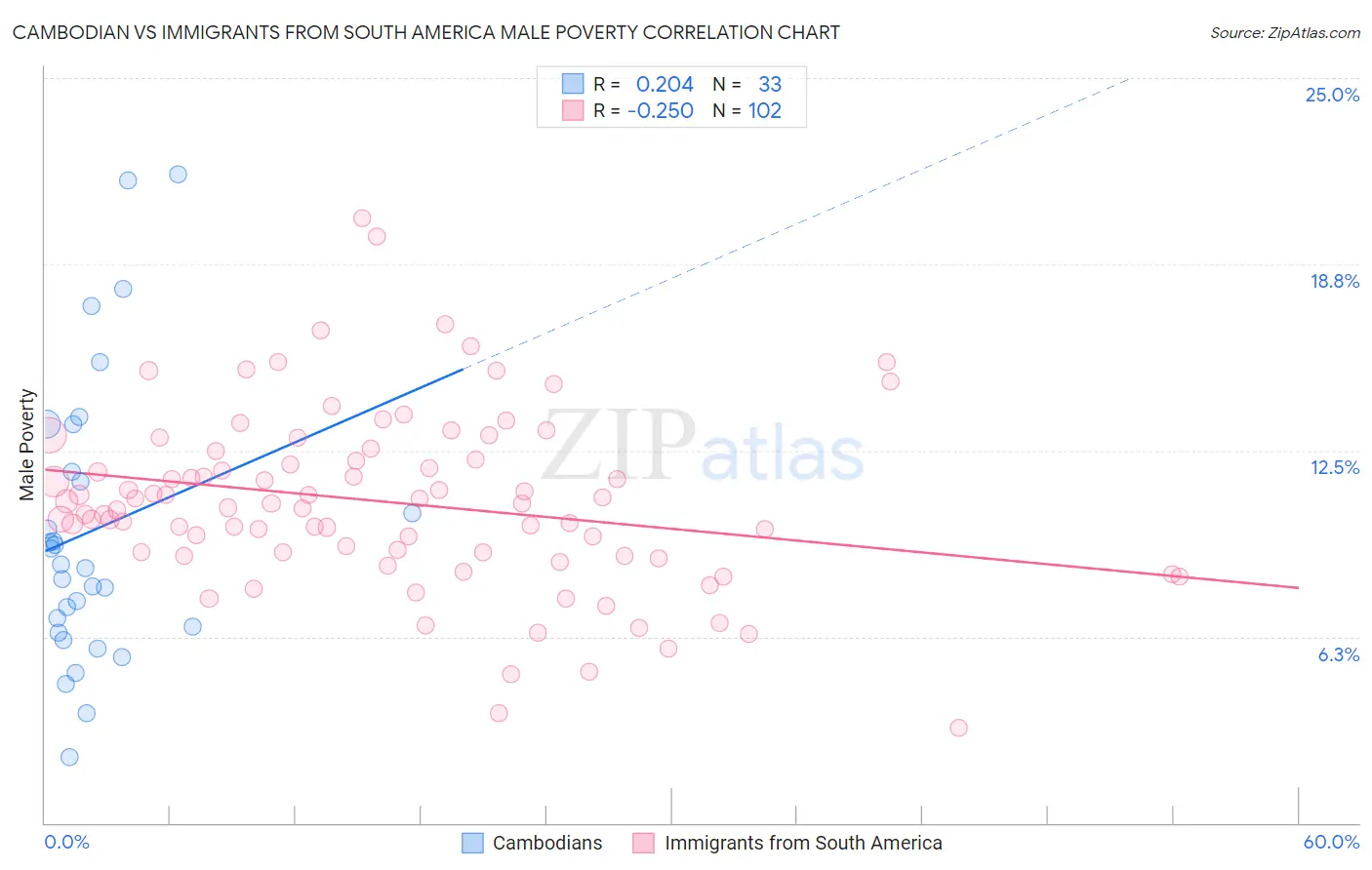 Cambodian vs Immigrants from South America Male Poverty