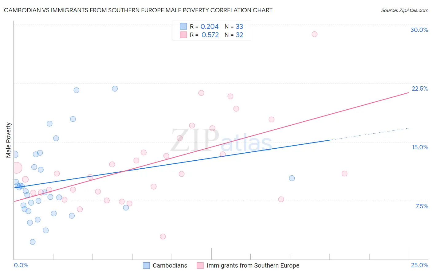 Cambodian vs Immigrants from Southern Europe Male Poverty