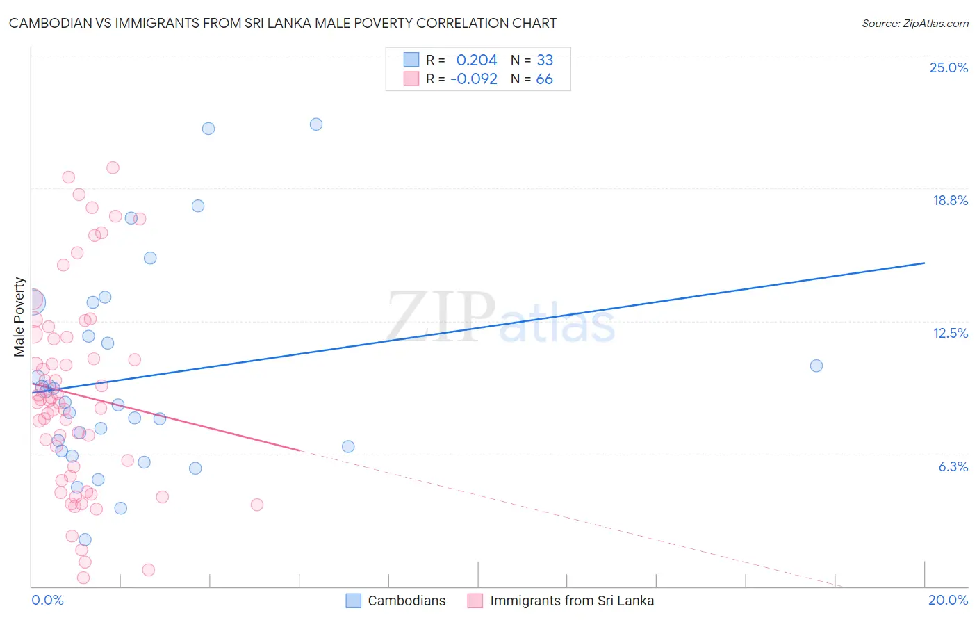 Cambodian vs Immigrants from Sri Lanka Male Poverty