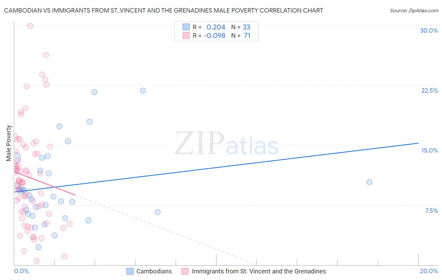 Cambodian vs Immigrants from St. Vincent and the Grenadines Male Poverty