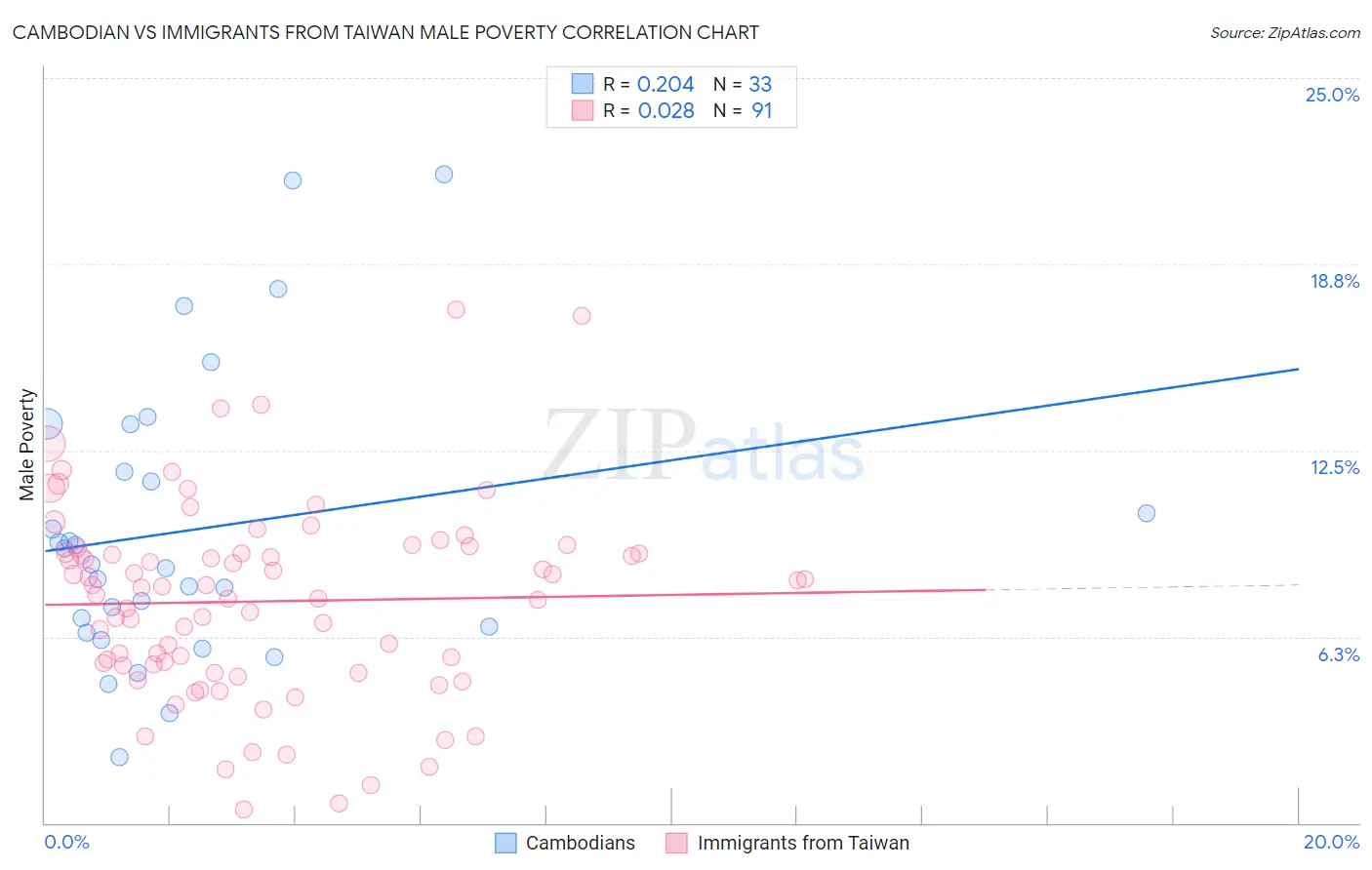 Cambodian vs Immigrants from Taiwan Male Poverty