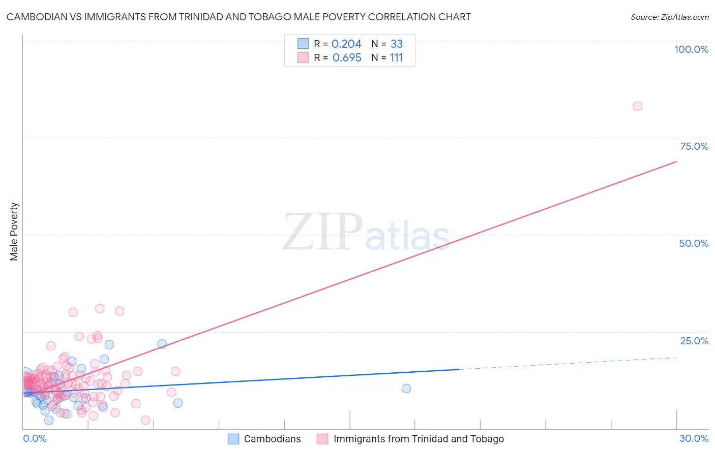 Cambodian vs Immigrants from Trinidad and Tobago Male Poverty