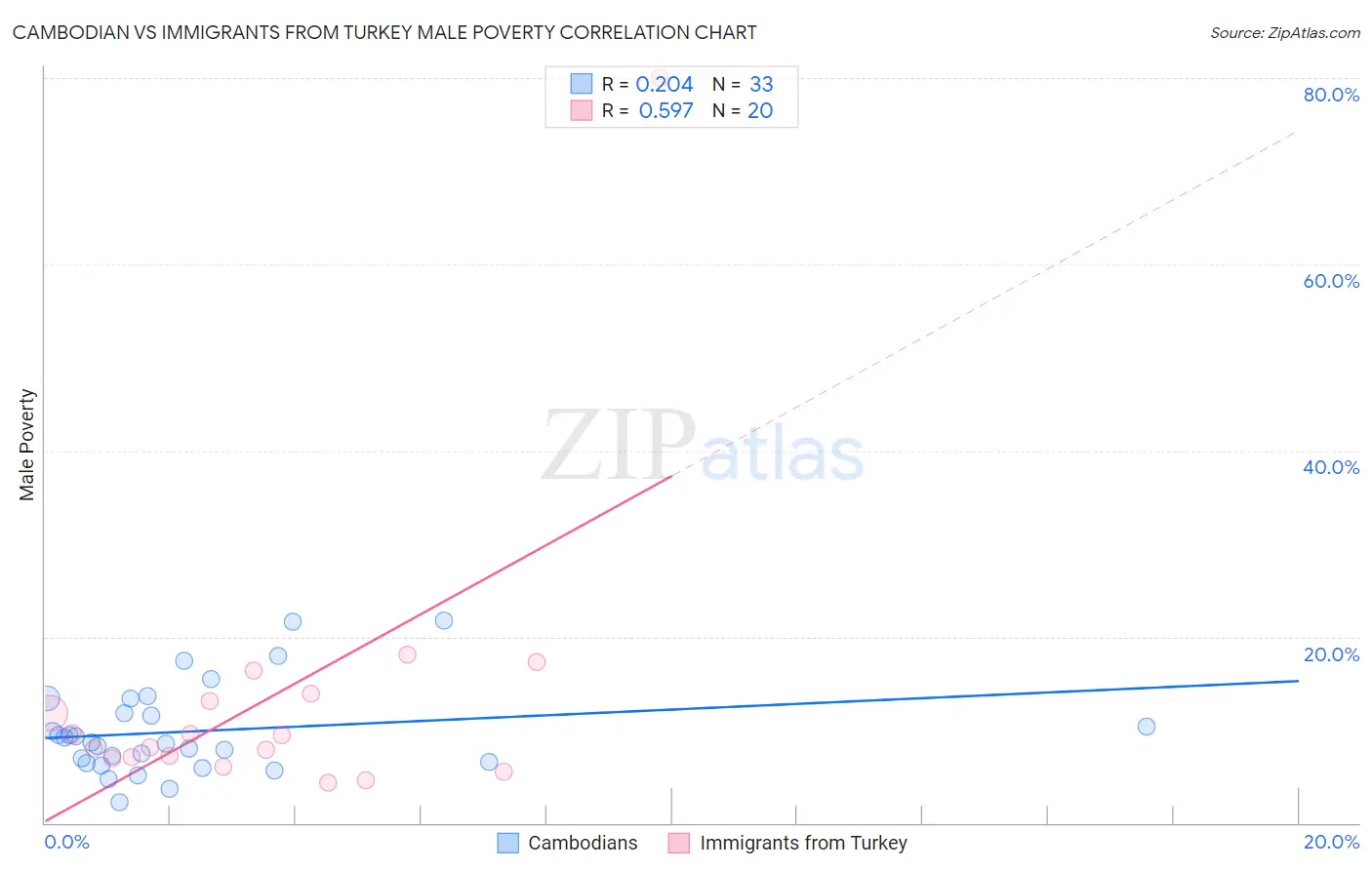 Cambodian vs Immigrants from Turkey Male Poverty