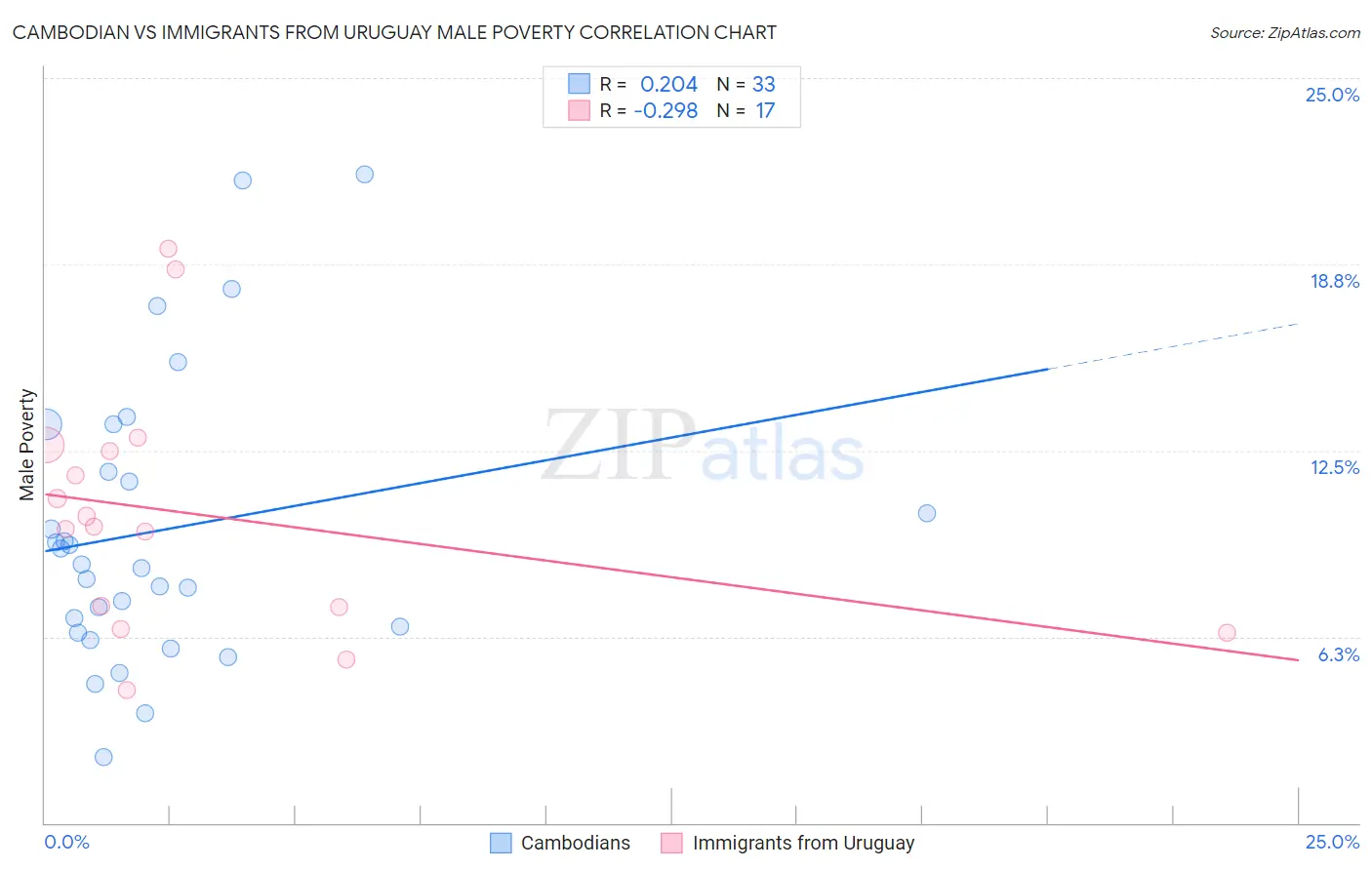 Cambodian vs Immigrants from Uruguay Male Poverty
