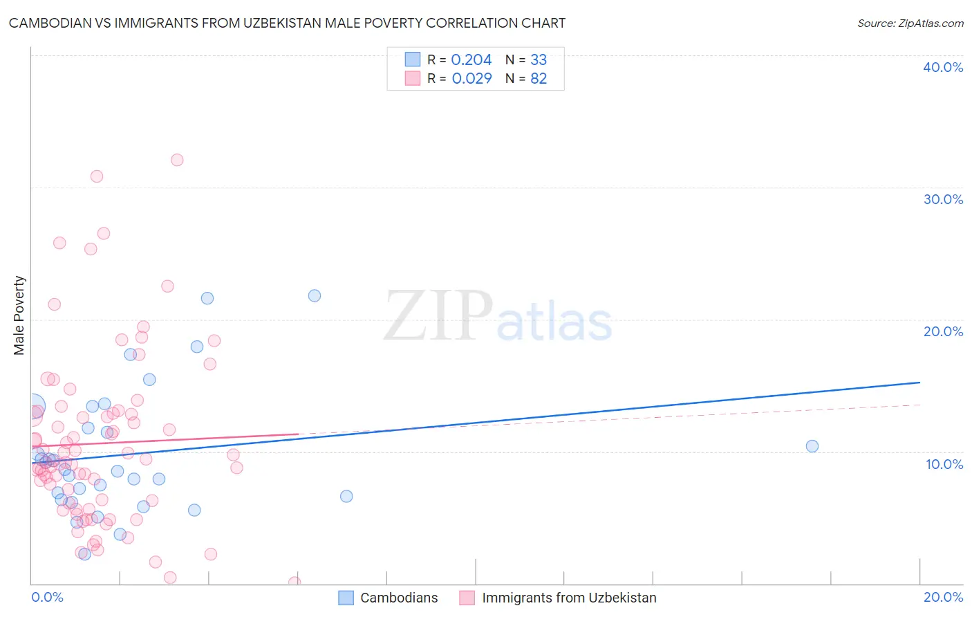 Cambodian vs Immigrants from Uzbekistan Male Poverty