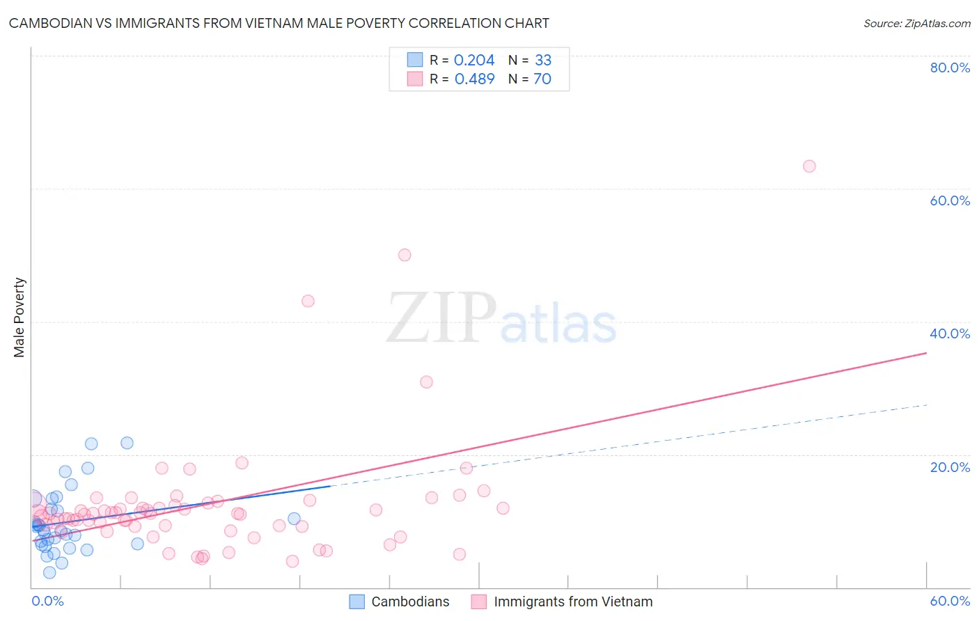 Cambodian vs Immigrants from Vietnam Male Poverty