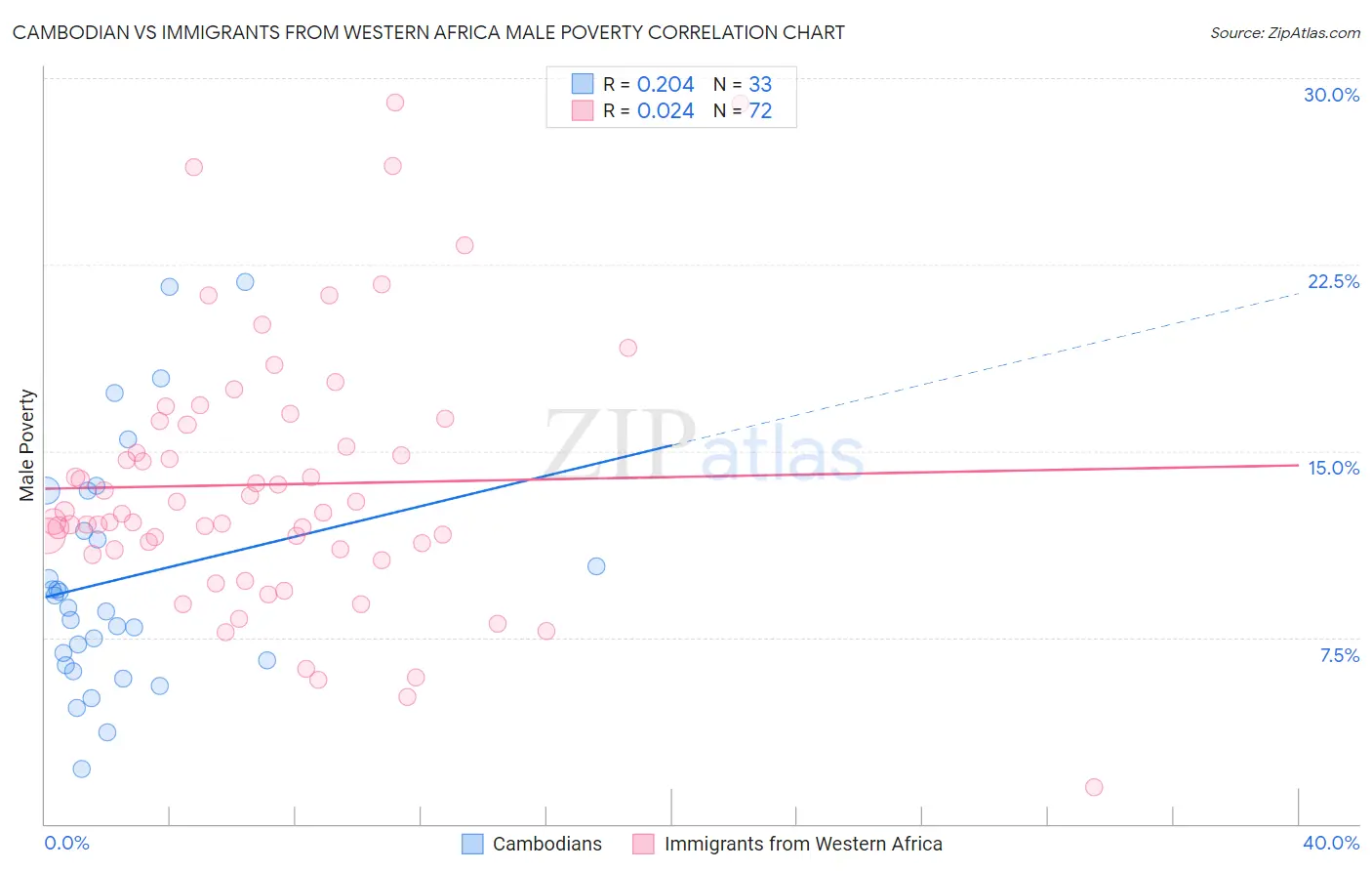 Cambodian vs Immigrants from Western Africa Male Poverty