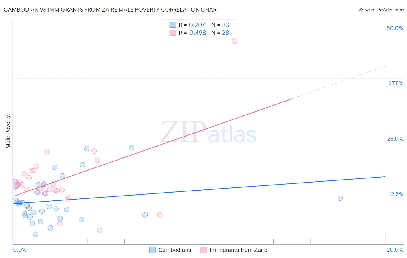 Cambodian vs Immigrants from Zaire Male Poverty