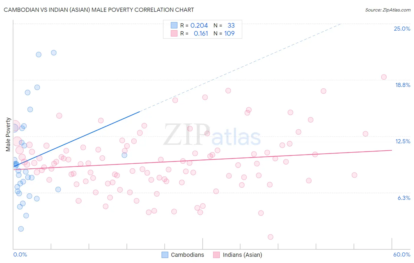 Cambodian vs Indian (Asian) Male Poverty
