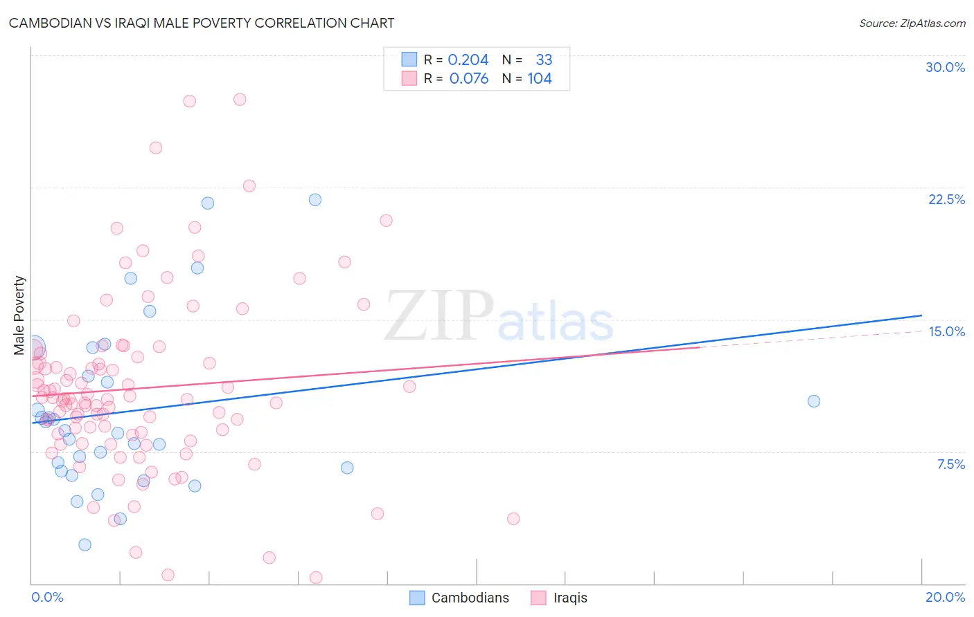 Cambodian vs Iraqi Male Poverty