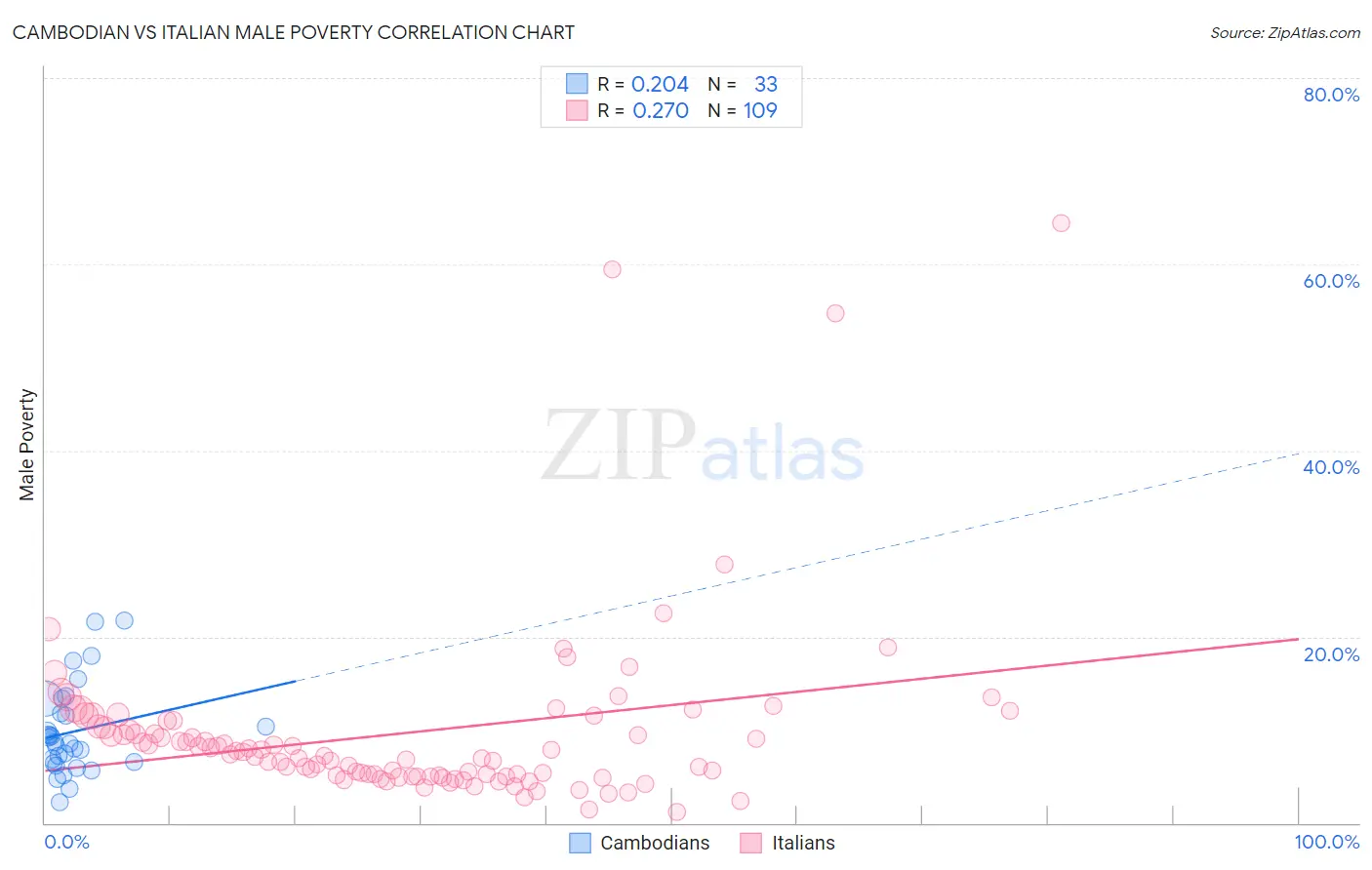 Cambodian vs Italian Male Poverty