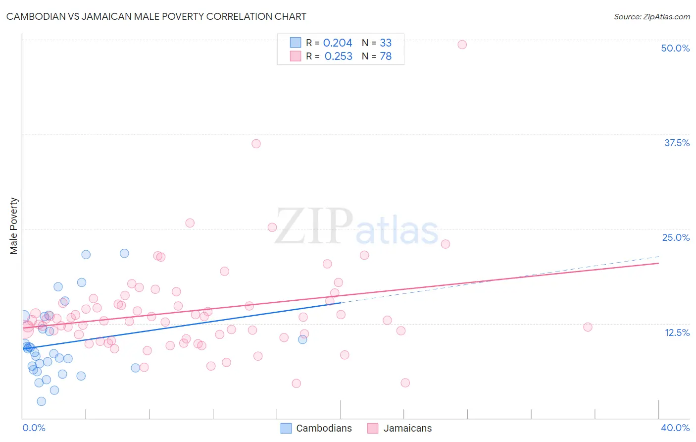 Cambodian vs Jamaican Male Poverty
