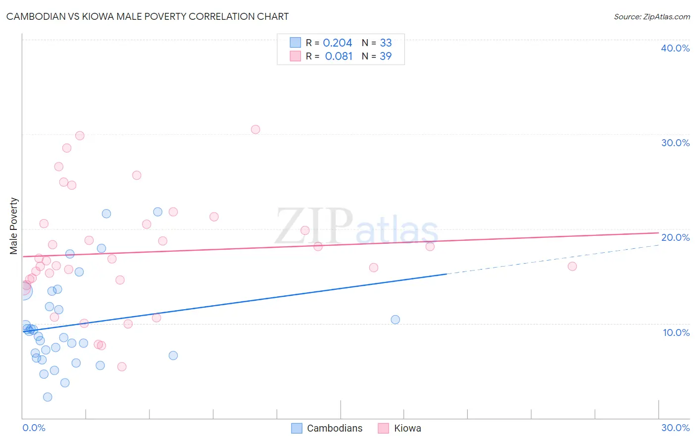Cambodian vs Kiowa Male Poverty