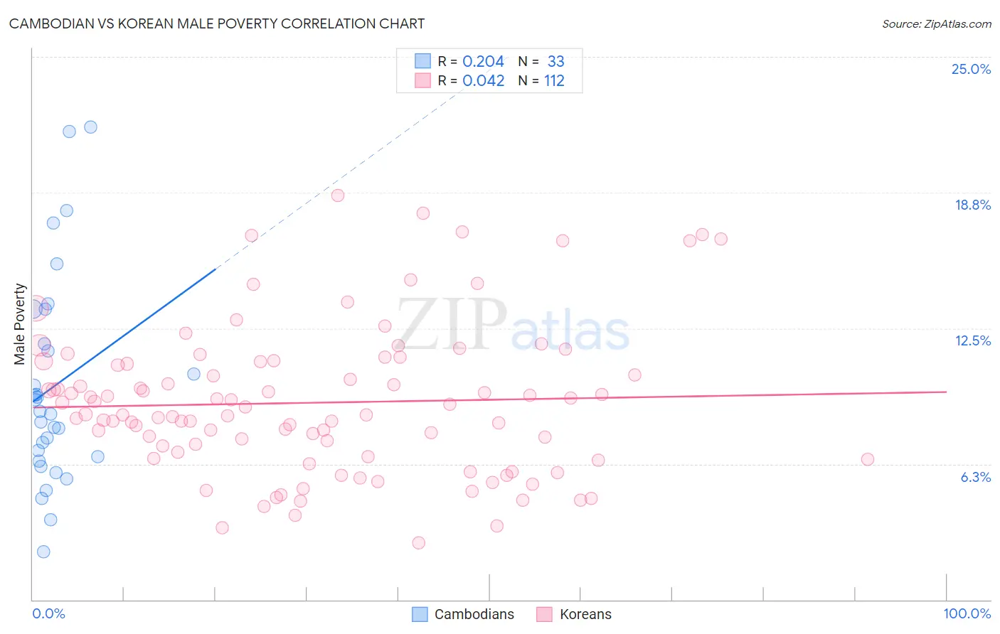 Cambodian vs Korean Male Poverty