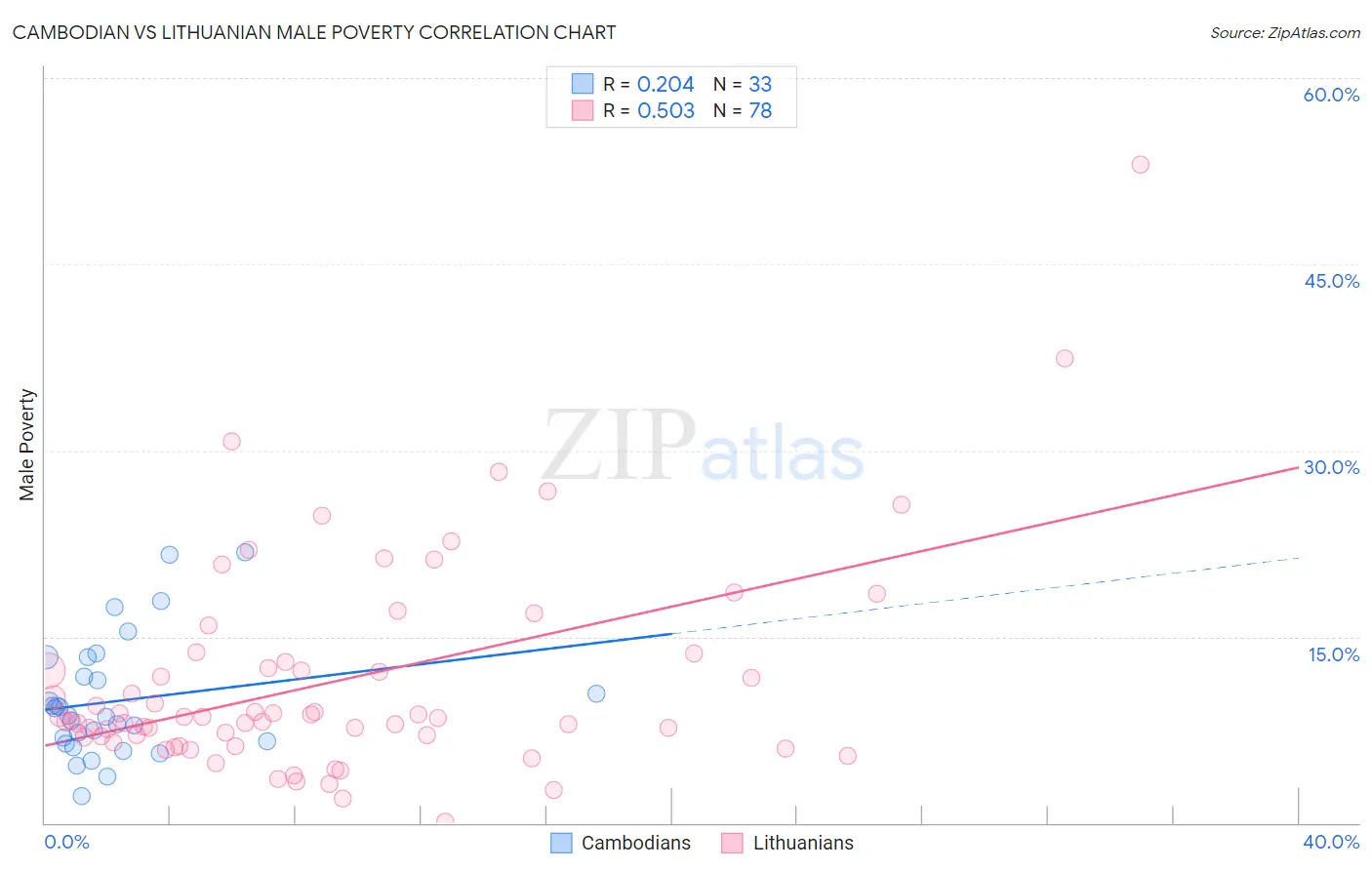 Cambodian vs Lithuanian Male Poverty