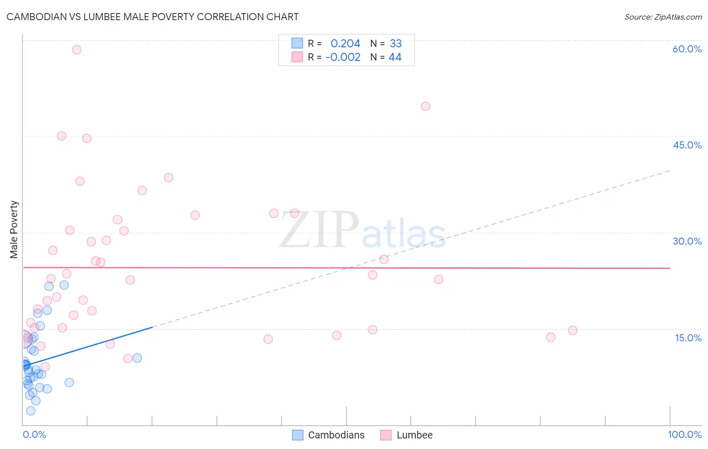Cambodian vs Lumbee Male Poverty