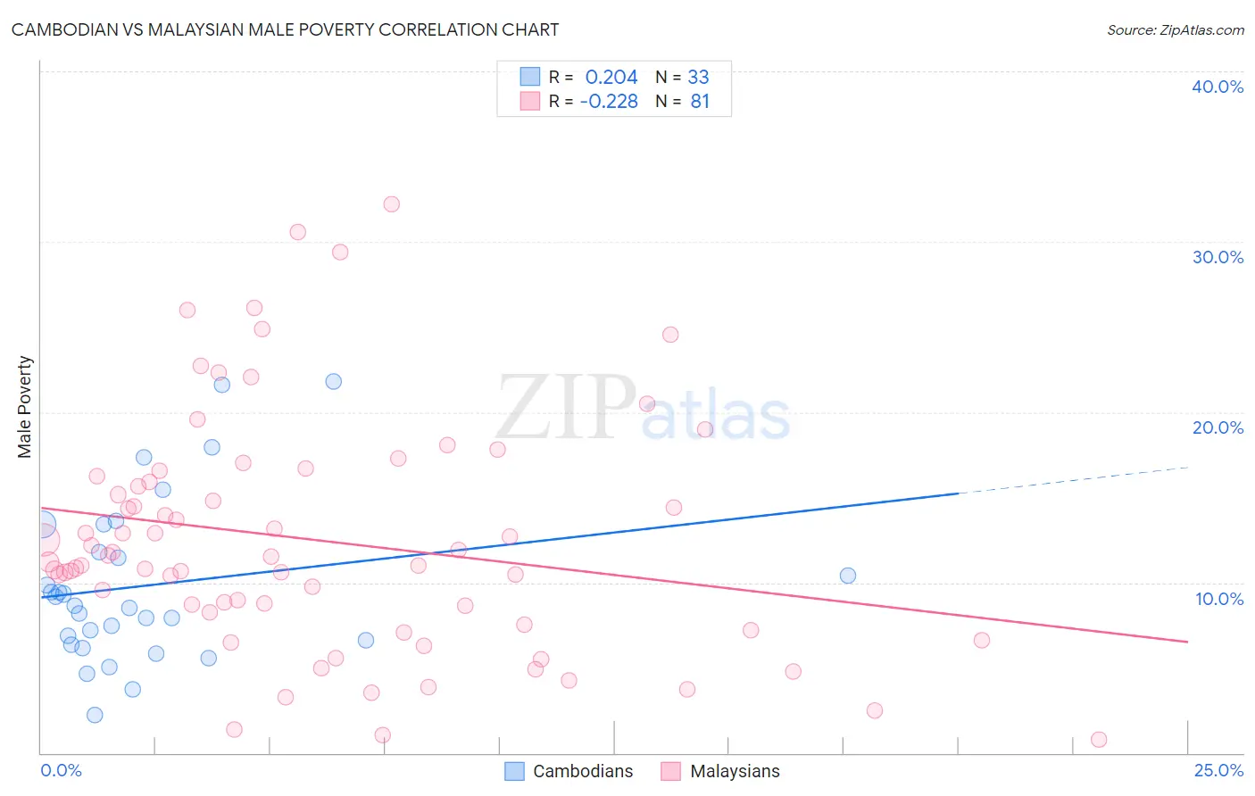 Cambodian vs Malaysian Male Poverty