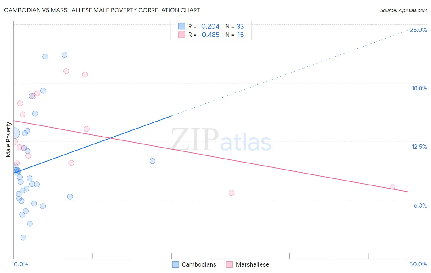 Cambodian vs Marshallese Male Poverty